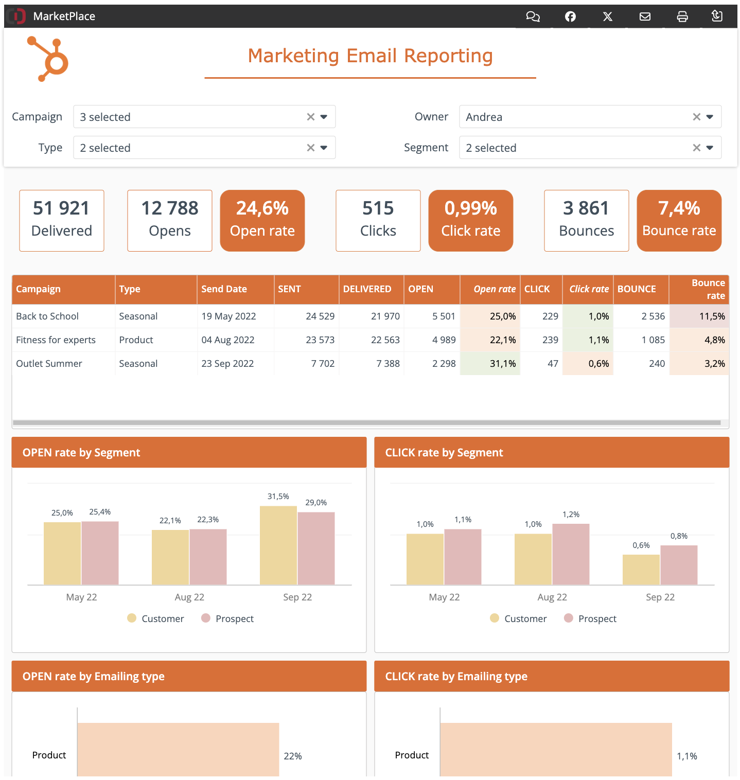 Hubspot Email Marketing Performance Dashboard - Identifying user intent